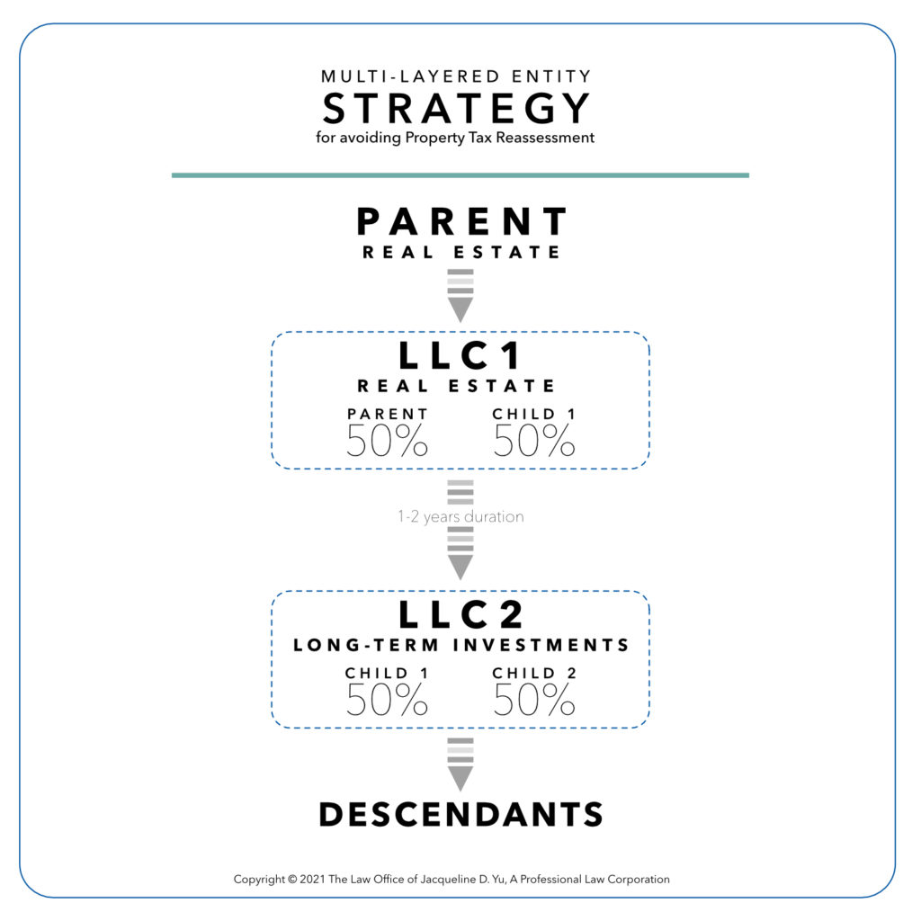 Property Tax Reassessment Strategy in California After Proposition 19
