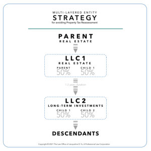 Property tax reassessment llc strategy flow chart