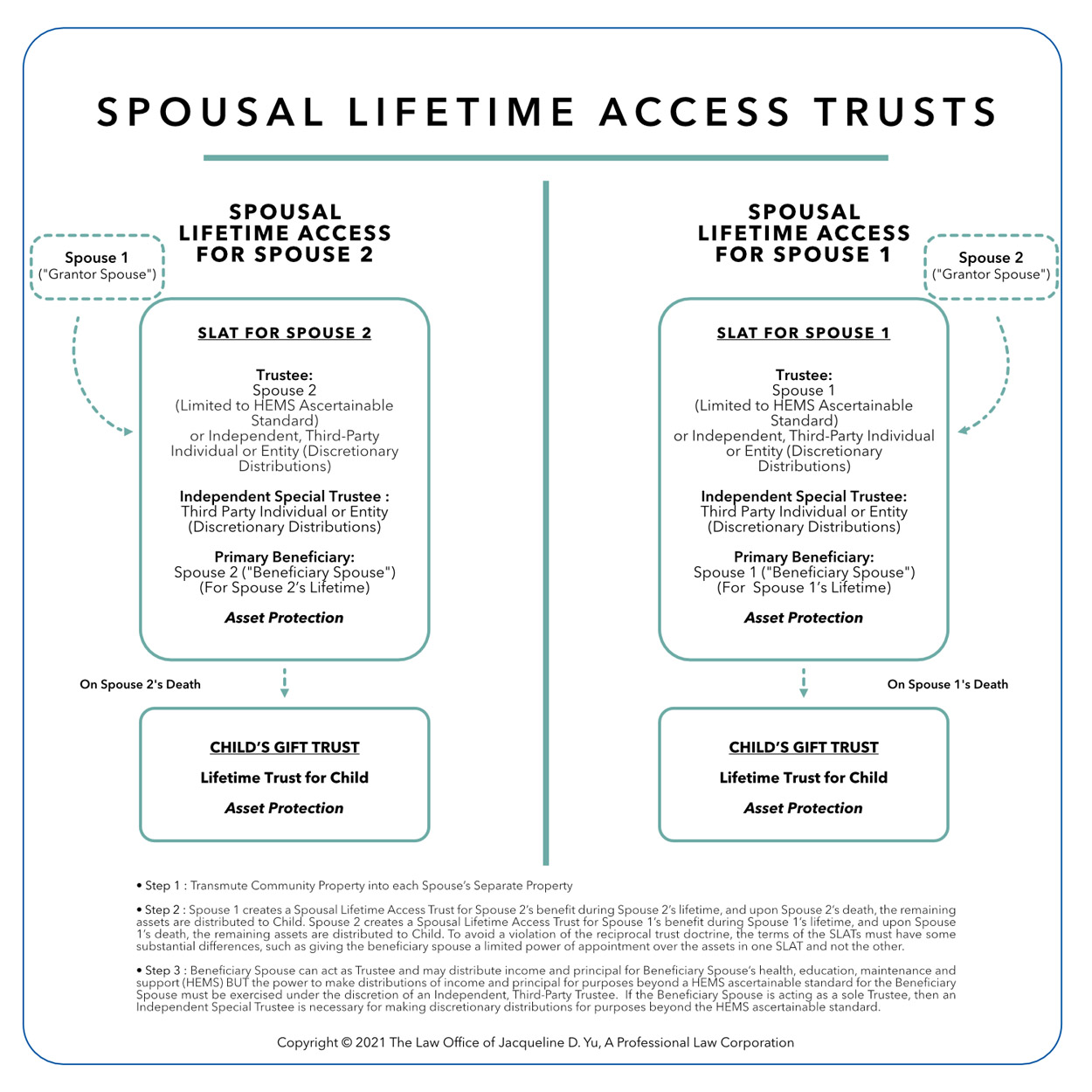 Spousal Lifetime Access Trusts Diagram